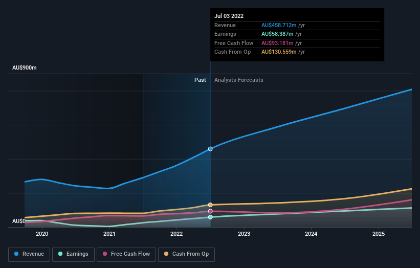 earnings-and-revenue-growth