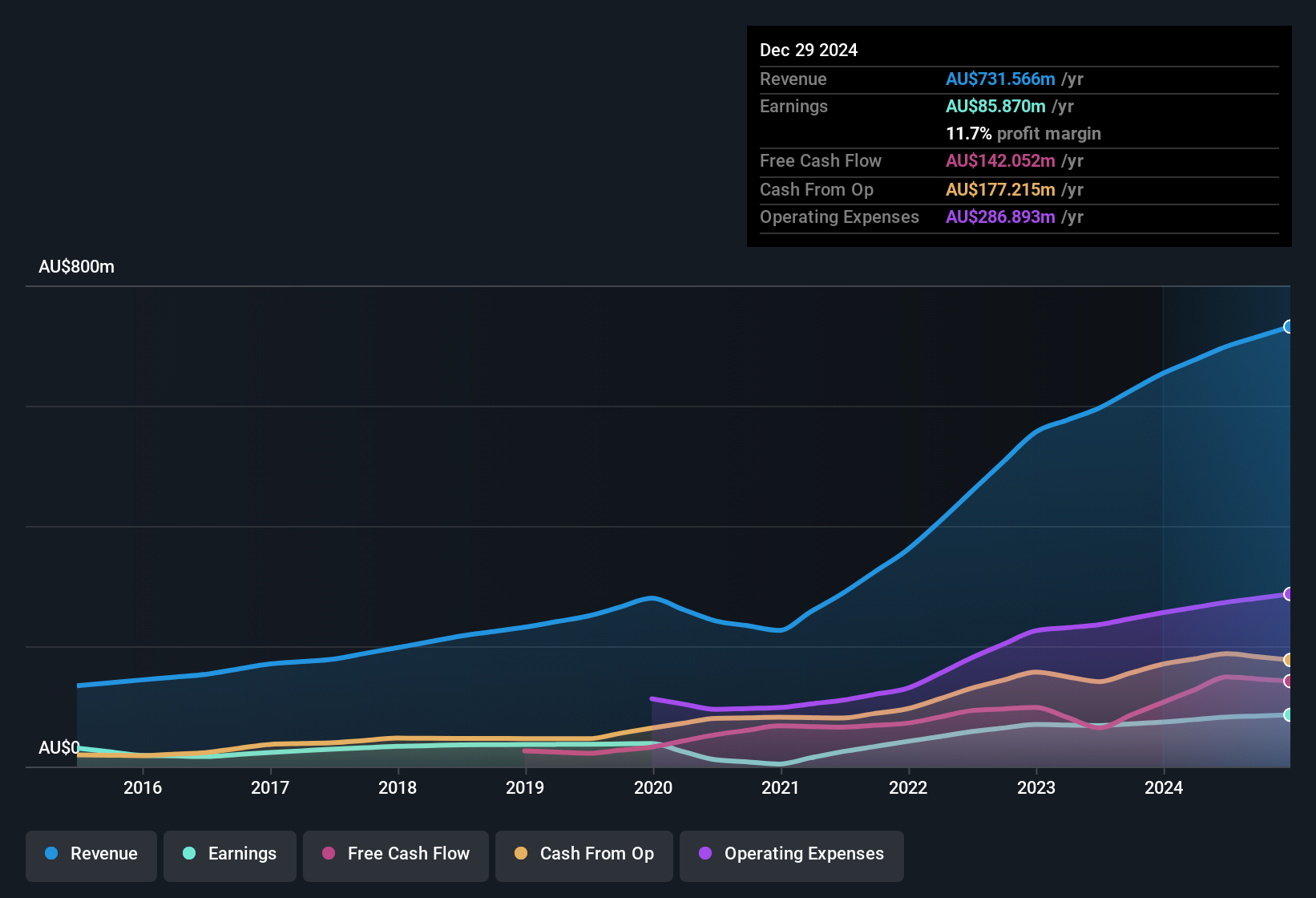 earnings-and-revenue-history