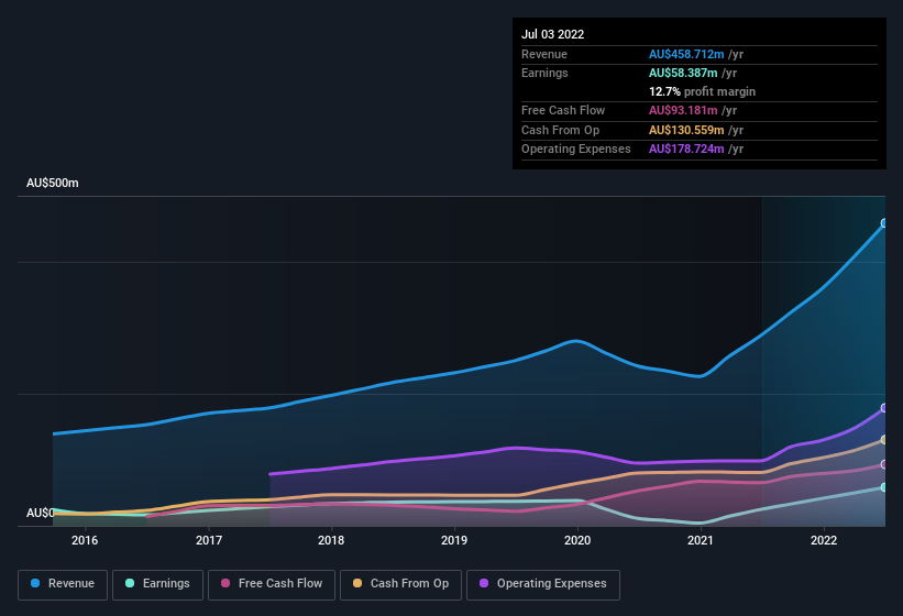 earnings-and-revenue-history