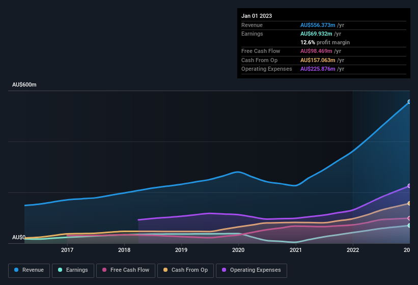 earnings-and-revenue-history