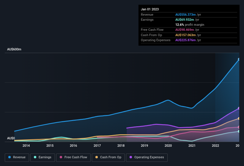 earnings-and-revenue-history