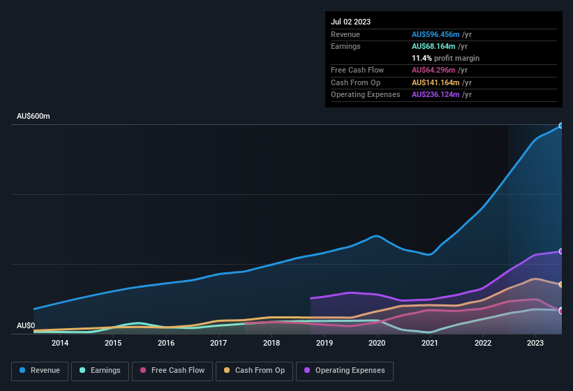 Australia - sales revenue of lovisa holdings limited 2019