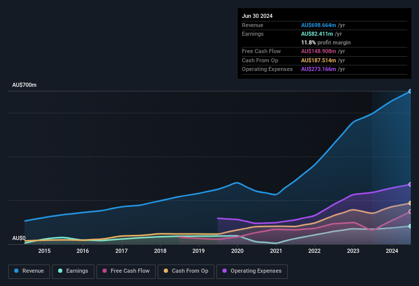 earnings-and-revenue-history