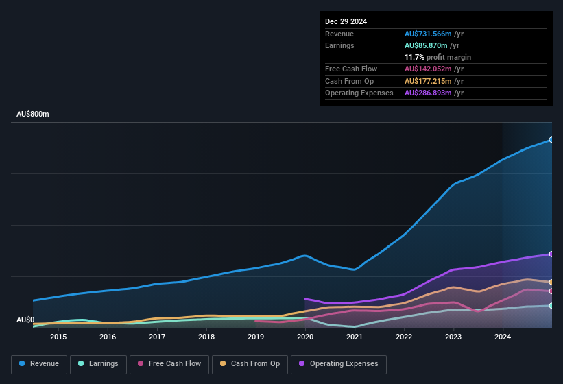 earnings-and-revenue-history