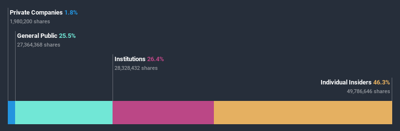 ownership-breakdown