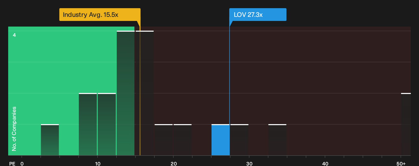 ASX:LOV P/E Ratio as at Sep 2026