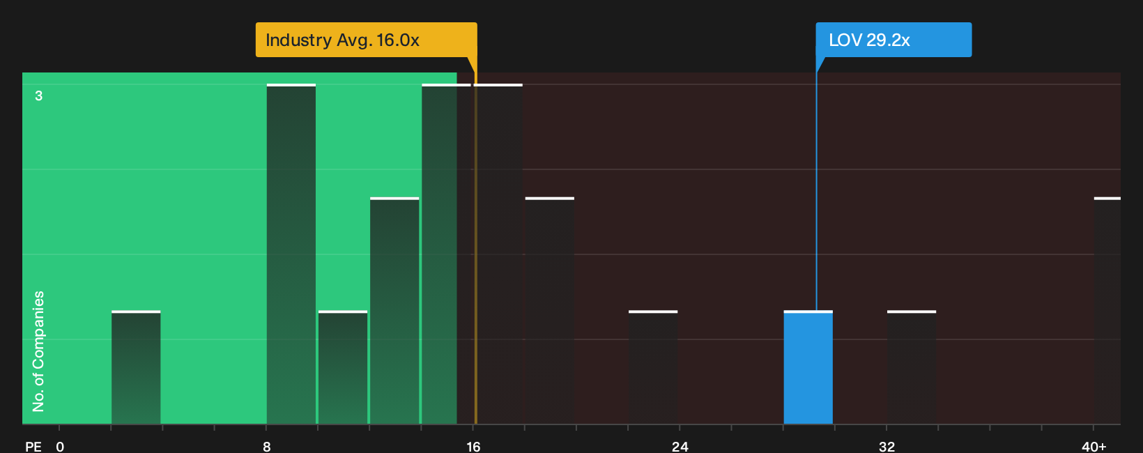 ASX:LOV P/E Ratio as at Oct 2026