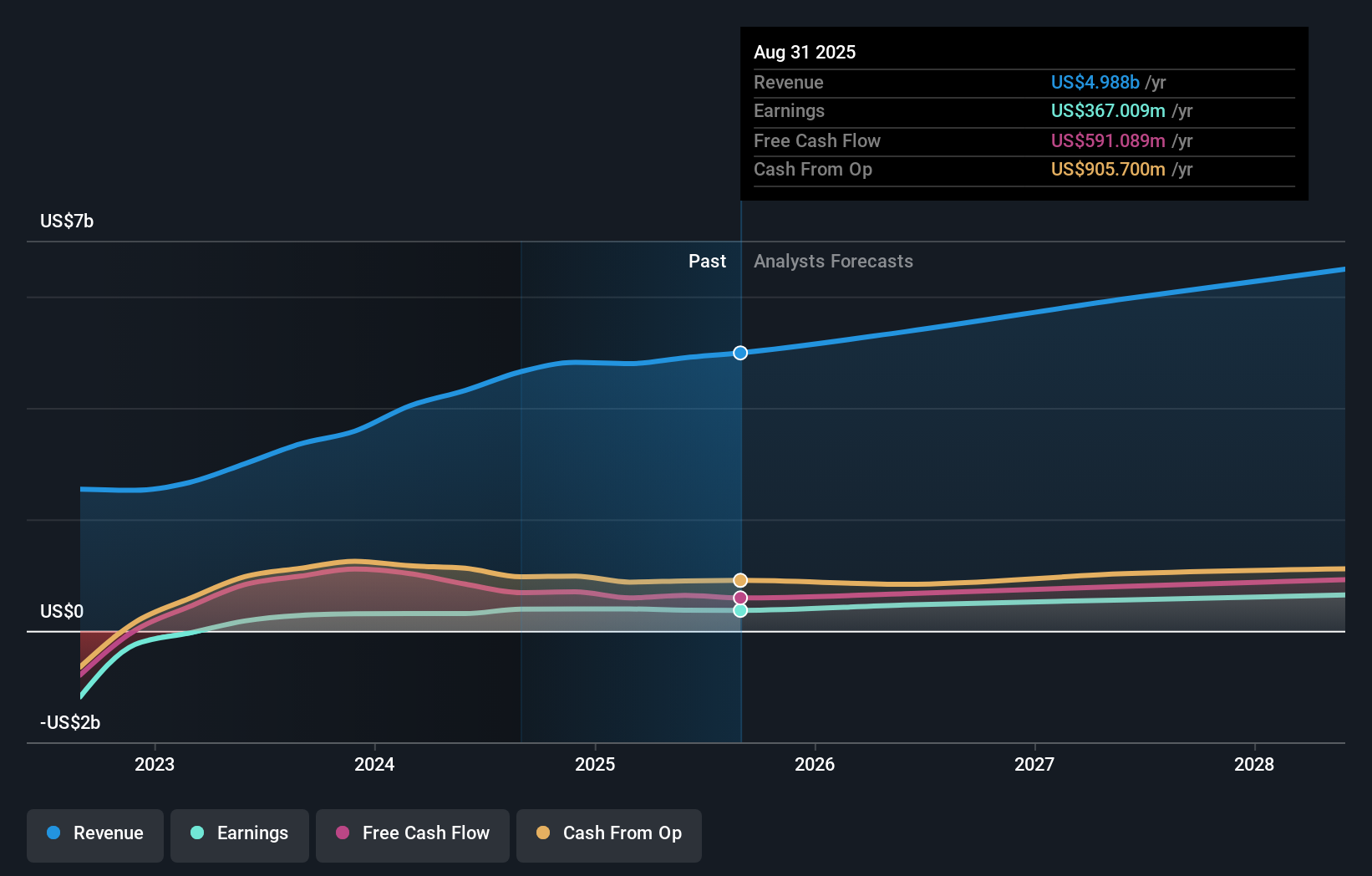 earnings-and-revenue-growth
