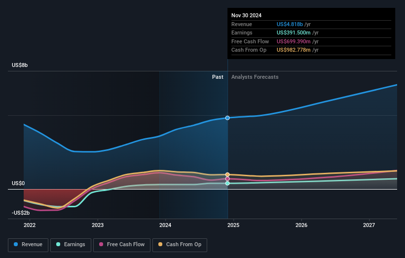 earnings-and-revenue-growth