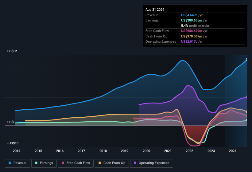 earnings-and-revenue-history