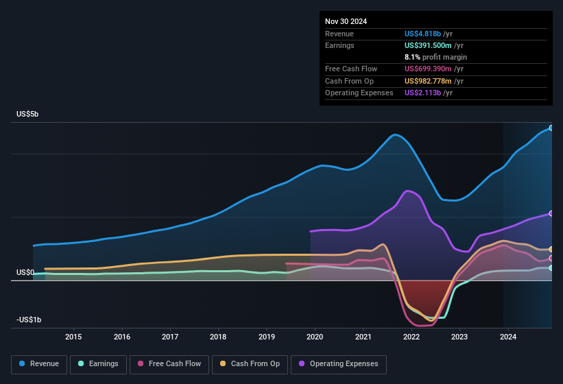 earnings-and-revenue-history