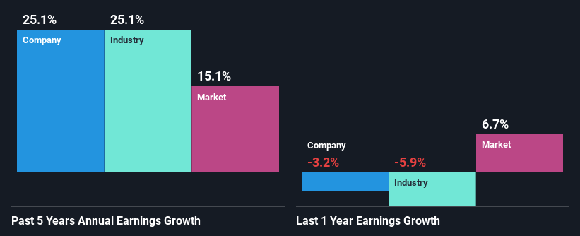 past-earnings-growth