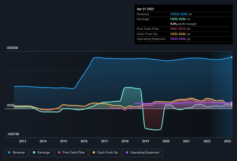 earnings-and-revenue-history