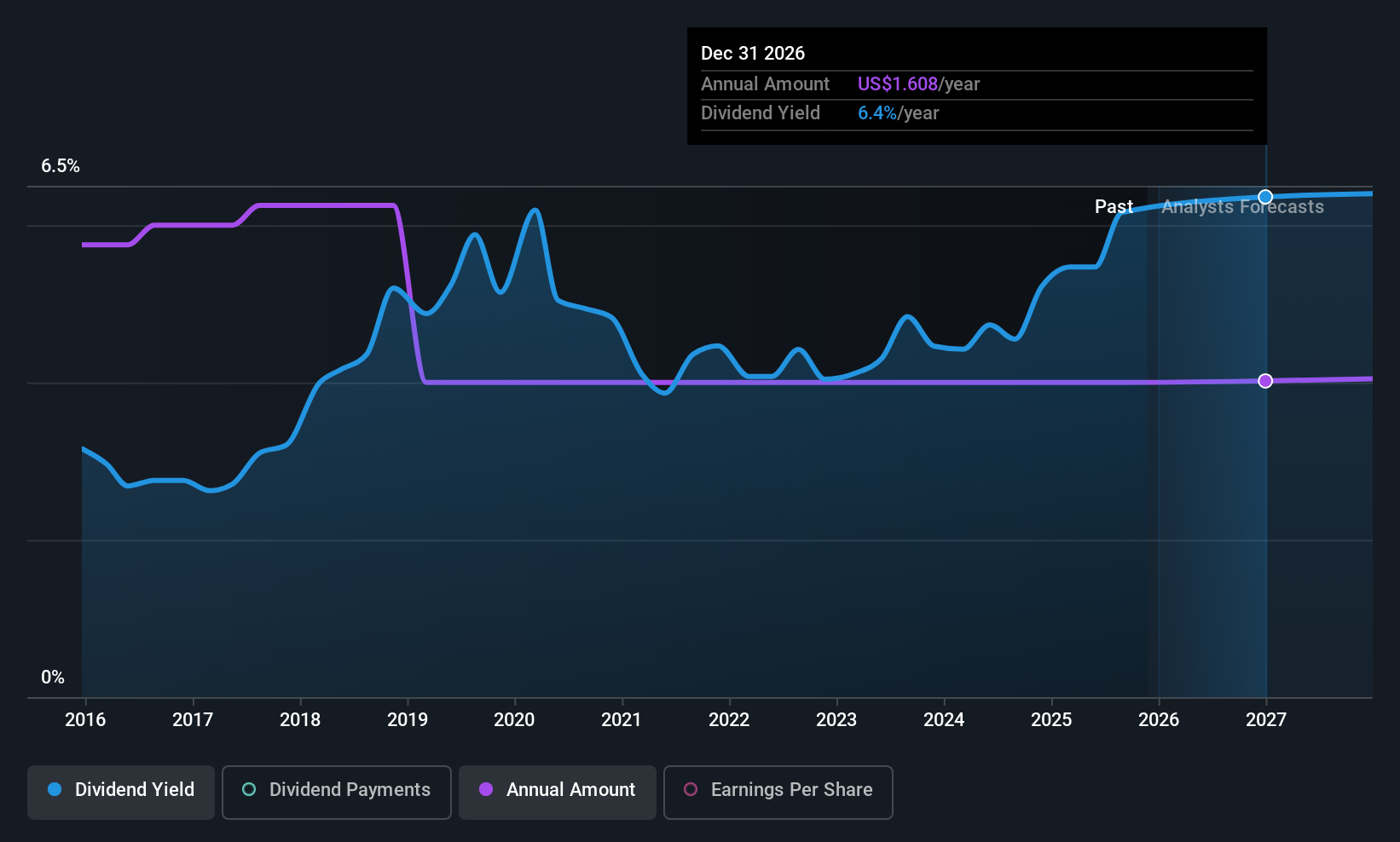 historic-dividend