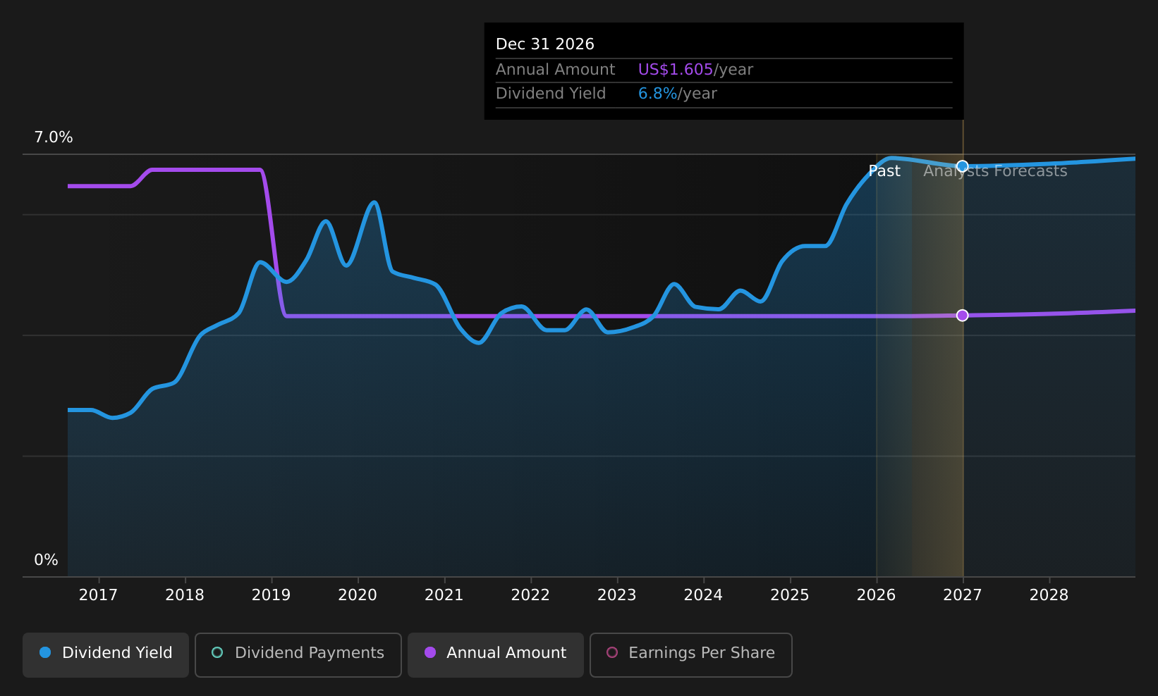 historic-dividend