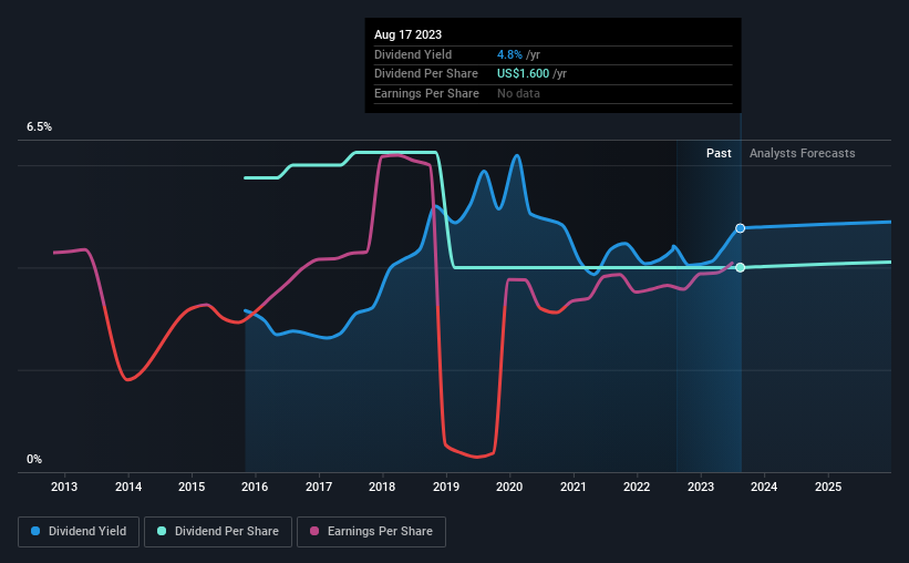 historic-dividend