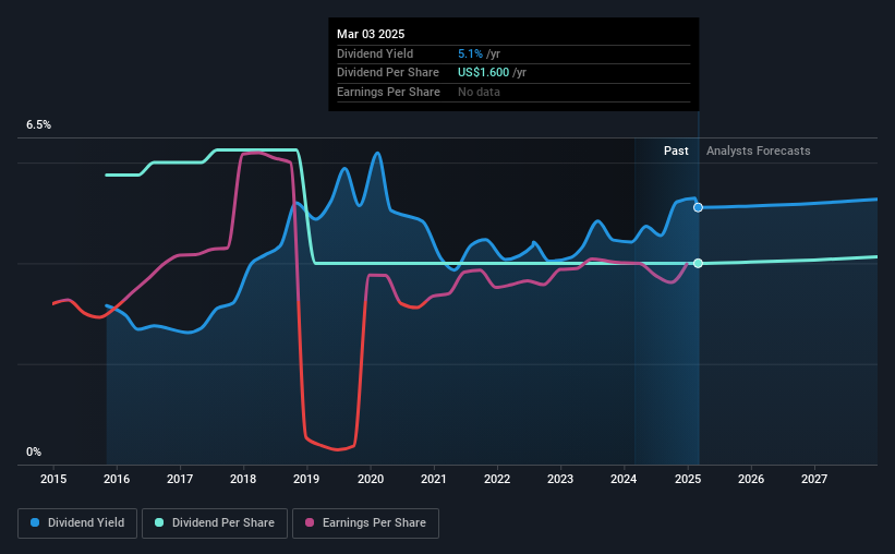 historic-dividend