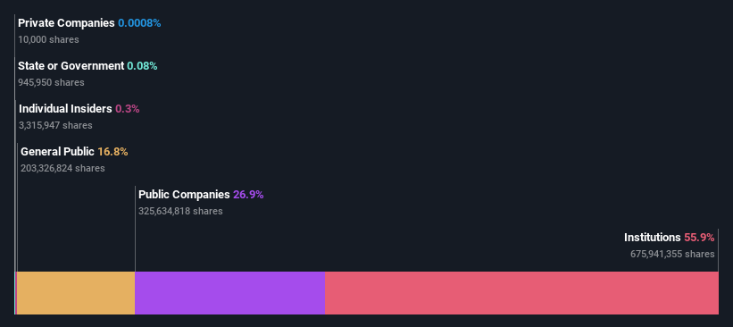 ownership-breakdown