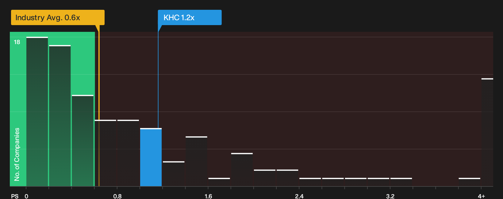 NYSE:KHC P/S Ratio as at Sep 2026