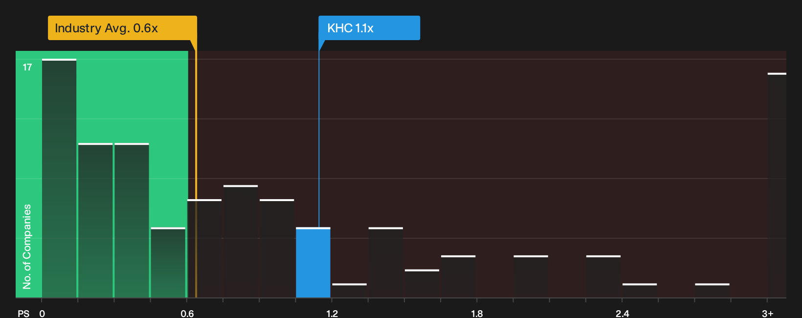 NYSE:KHC P/S Ratio as at Sep 2026