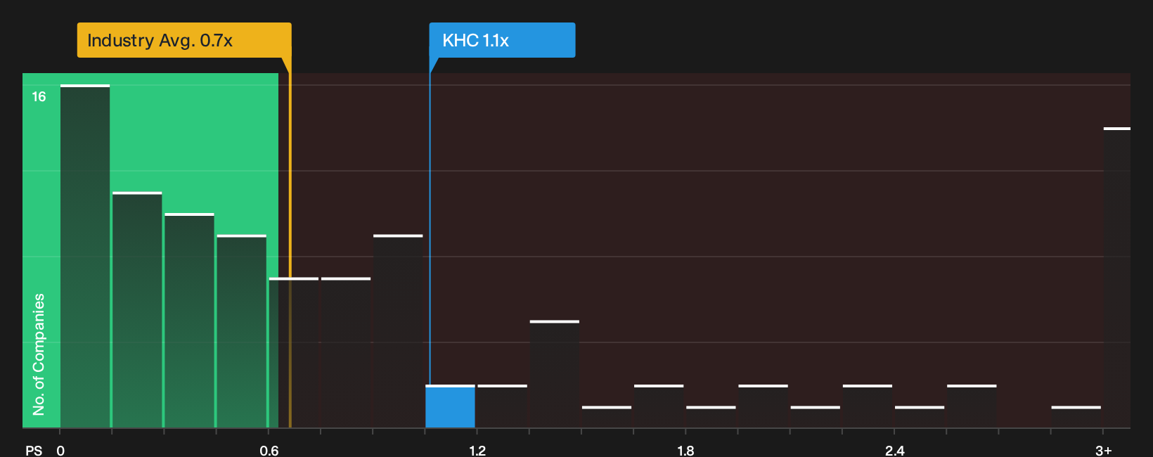 NYSE:KHC P/S Ratio as at Oct 2026