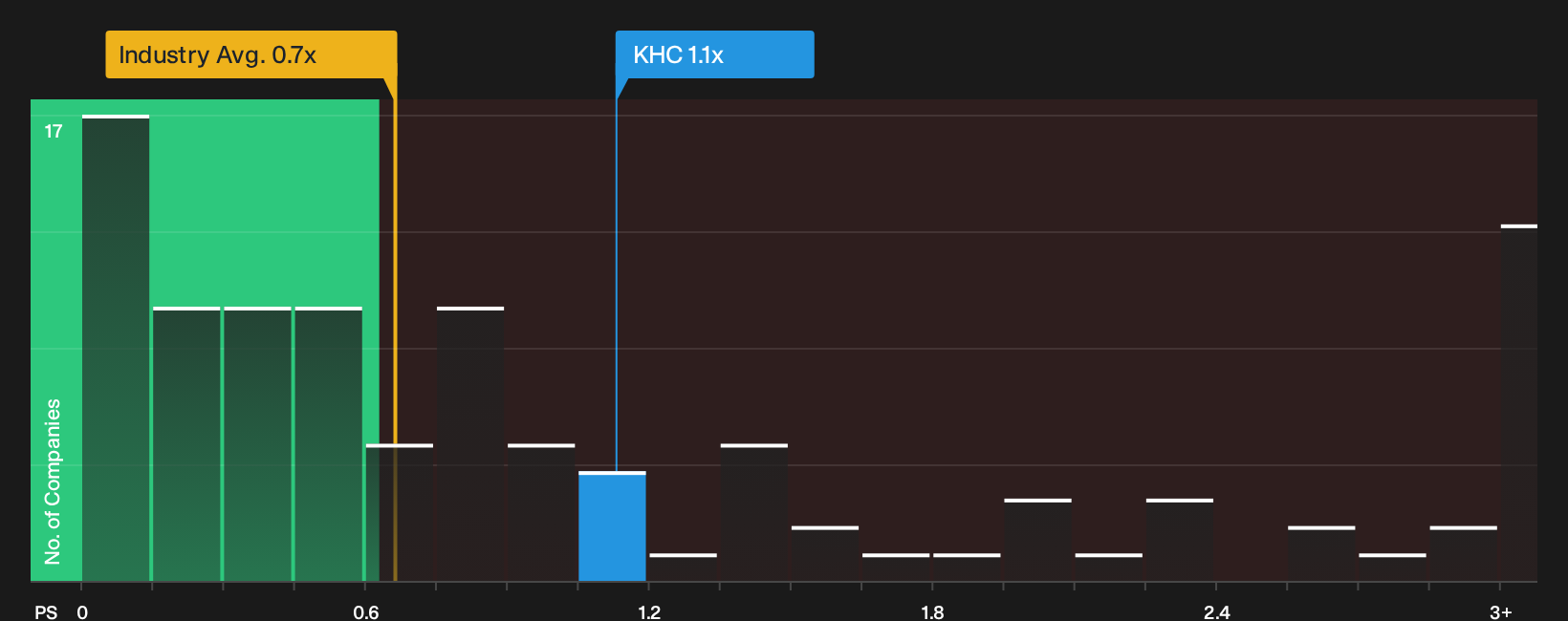NYSE:KHC P/S Ratio as at Oct 2026