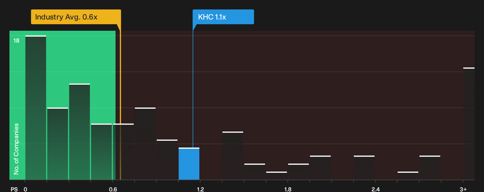 NYSE:KHC P/S Ratio as at Oct 2026