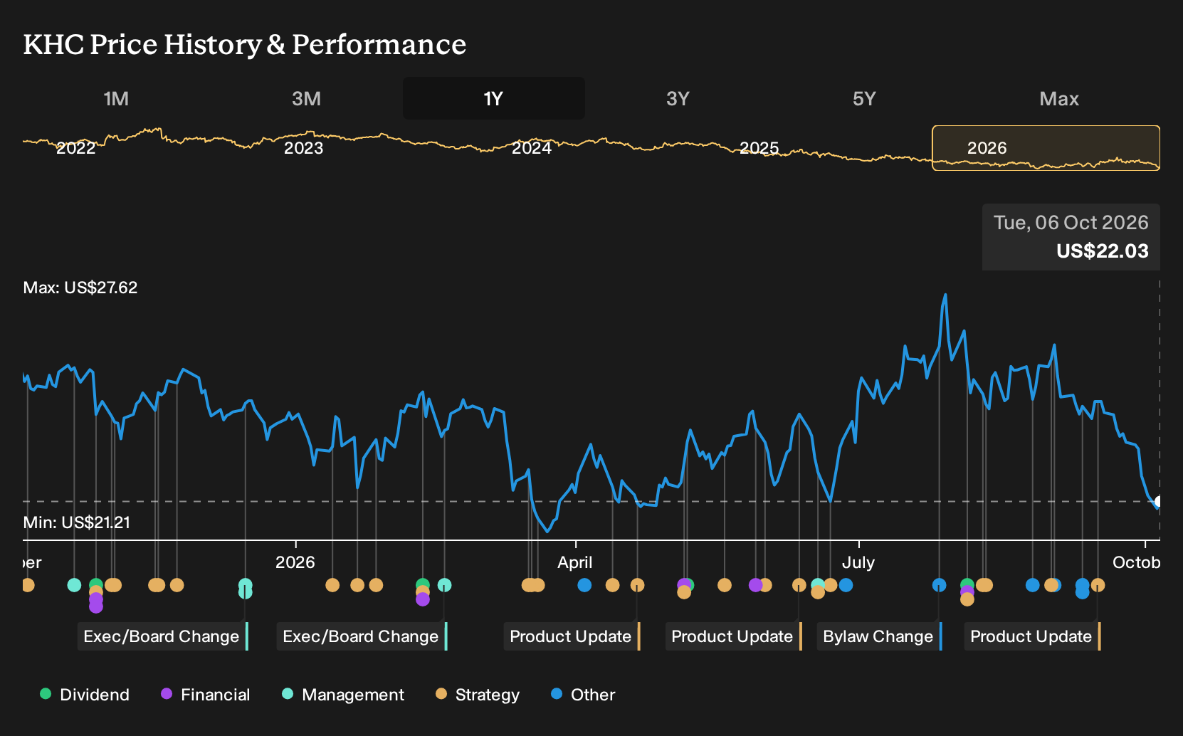 NYSE:KHC 1-Year Stock Price Chart
