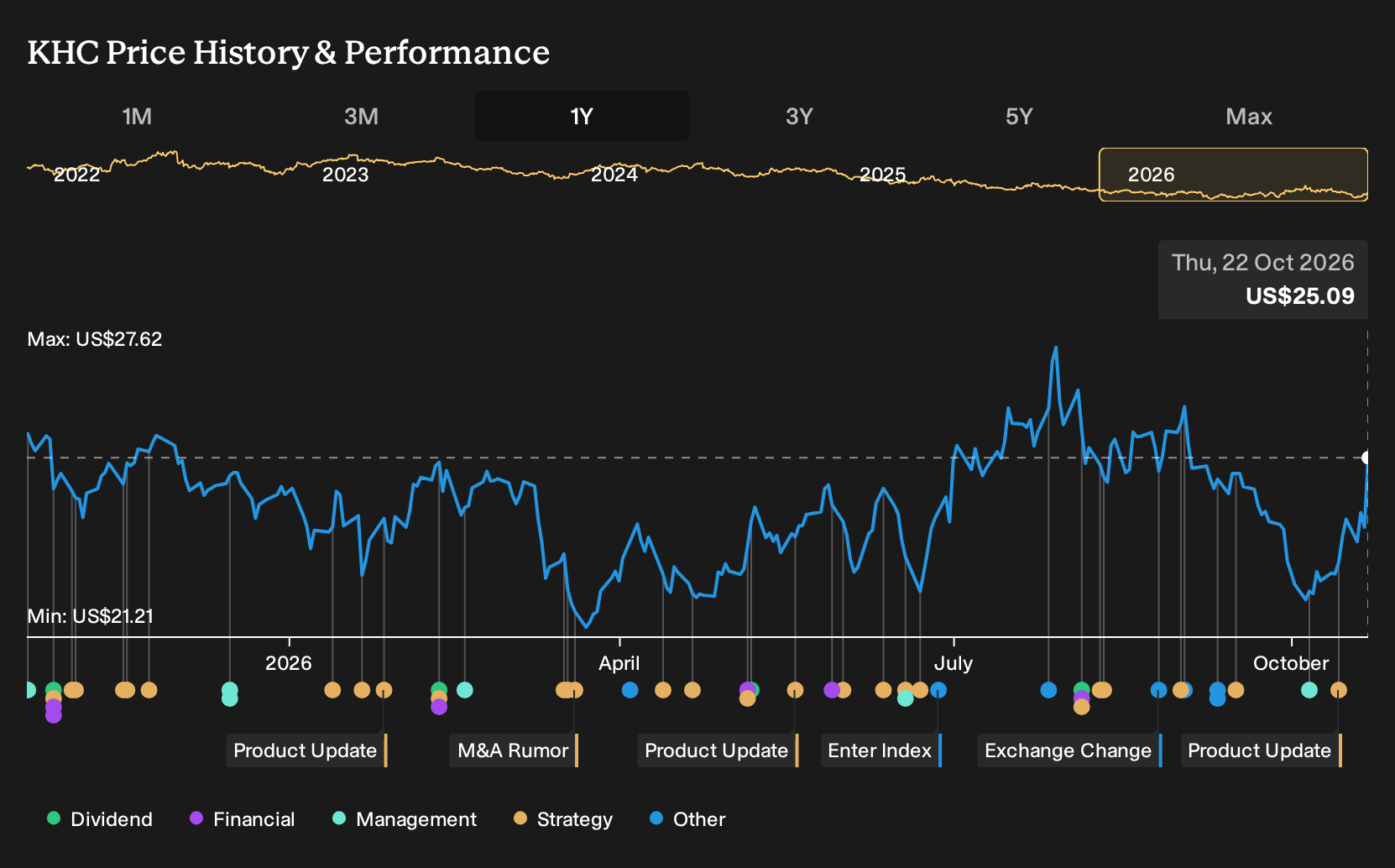 NYSE:KHC 1-Year Stock Price Chart