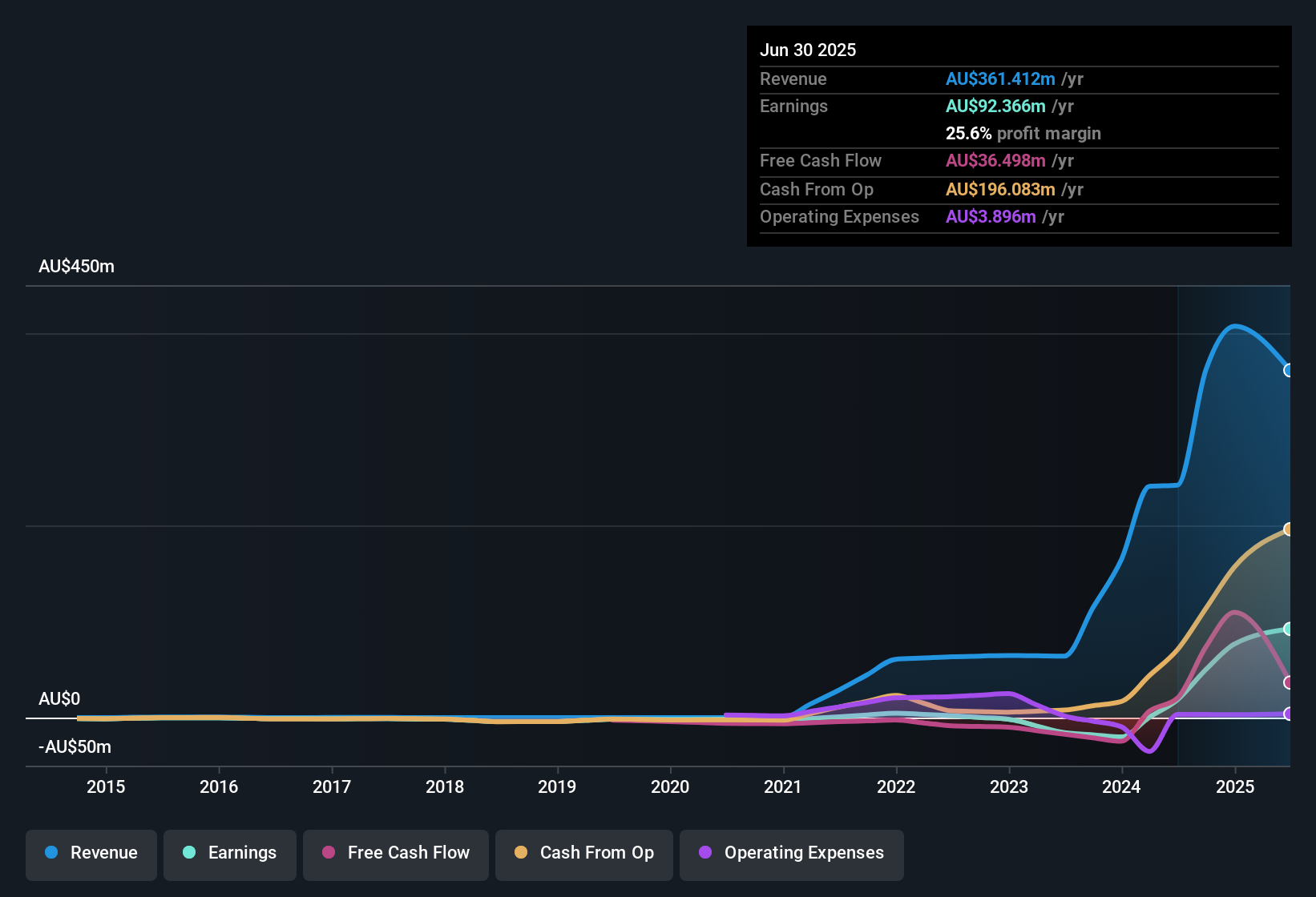 earnings-and-revenue-history