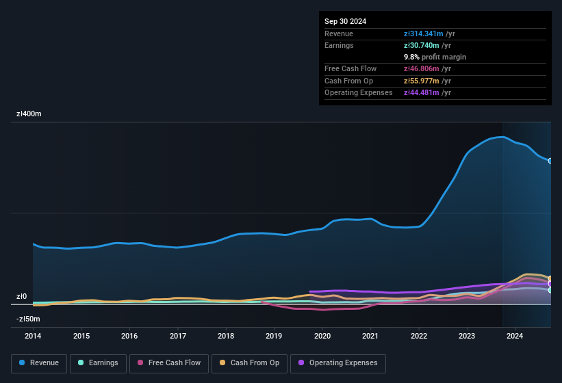 earnings-and-revenue-history