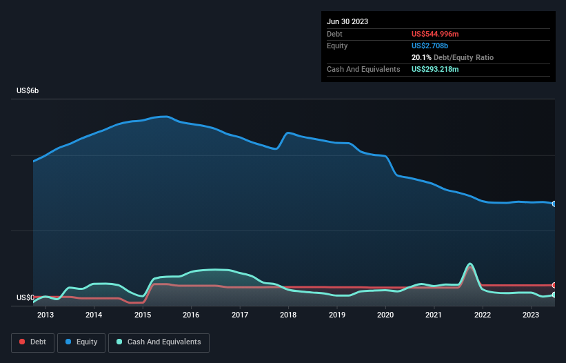 debt-equity-history-analysis