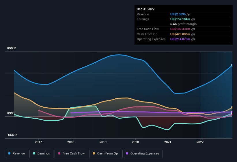 earnings-and-revenue-history