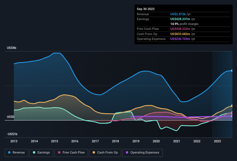 earnings-and-revenue-history