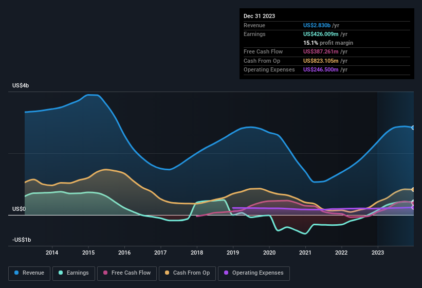 earnings-and-revenue-history