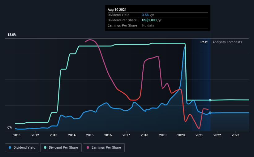 historic-dividend