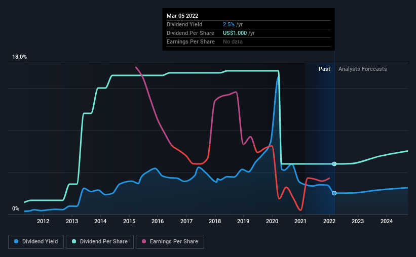 historic-dividend