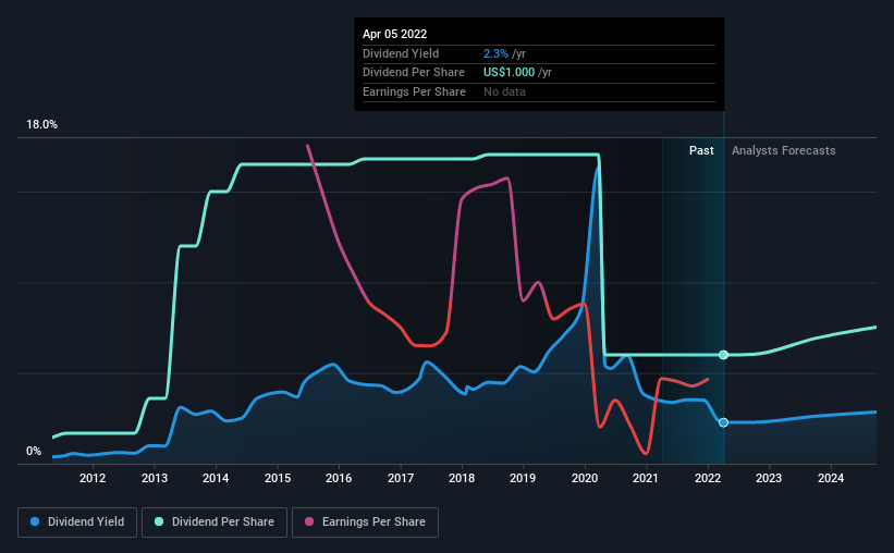 historic-dividend