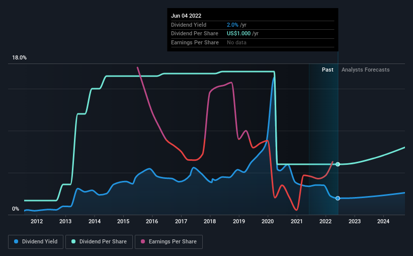 historic-dividend
