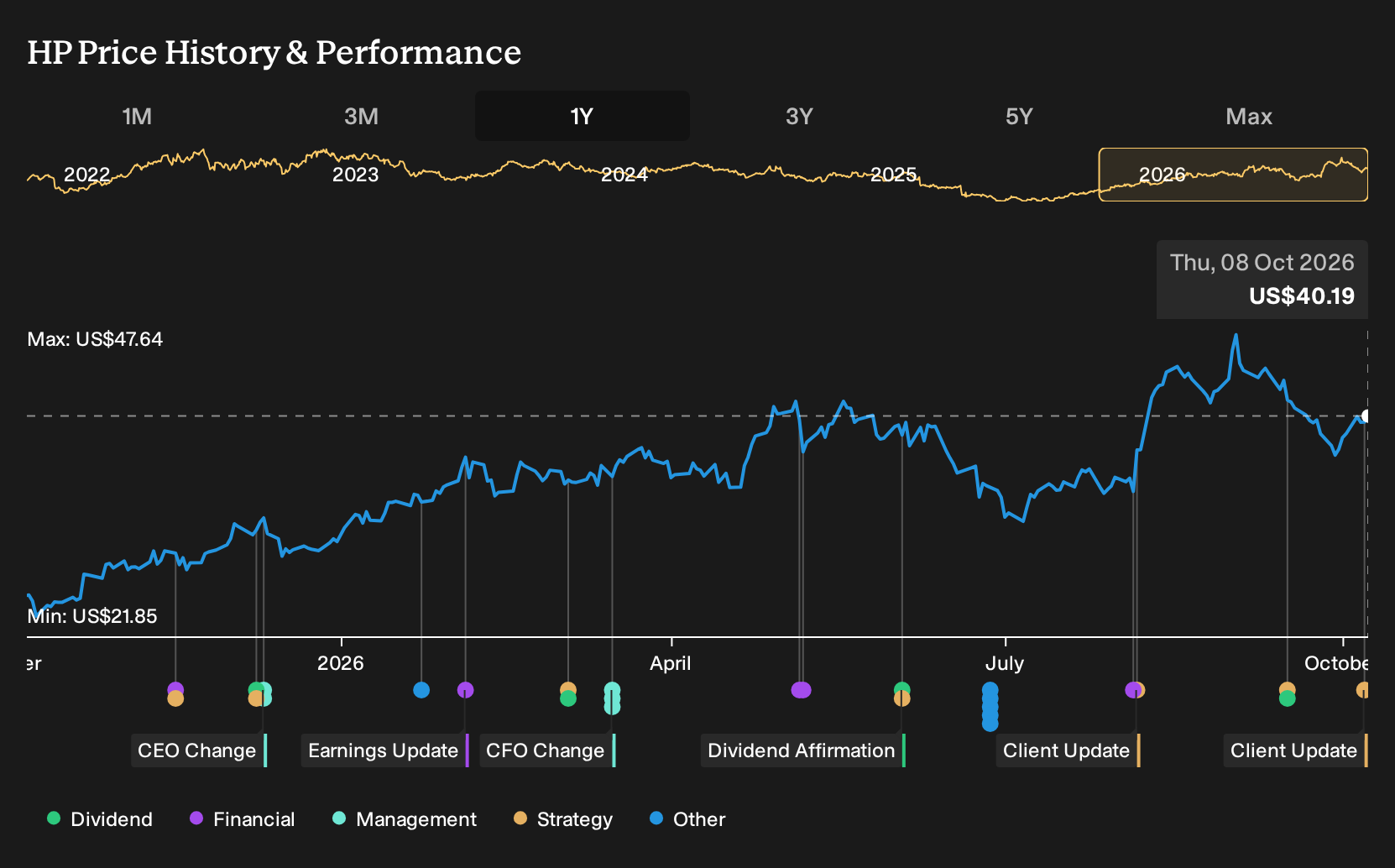 NYSE:HP 1-Year Stock Price Chart