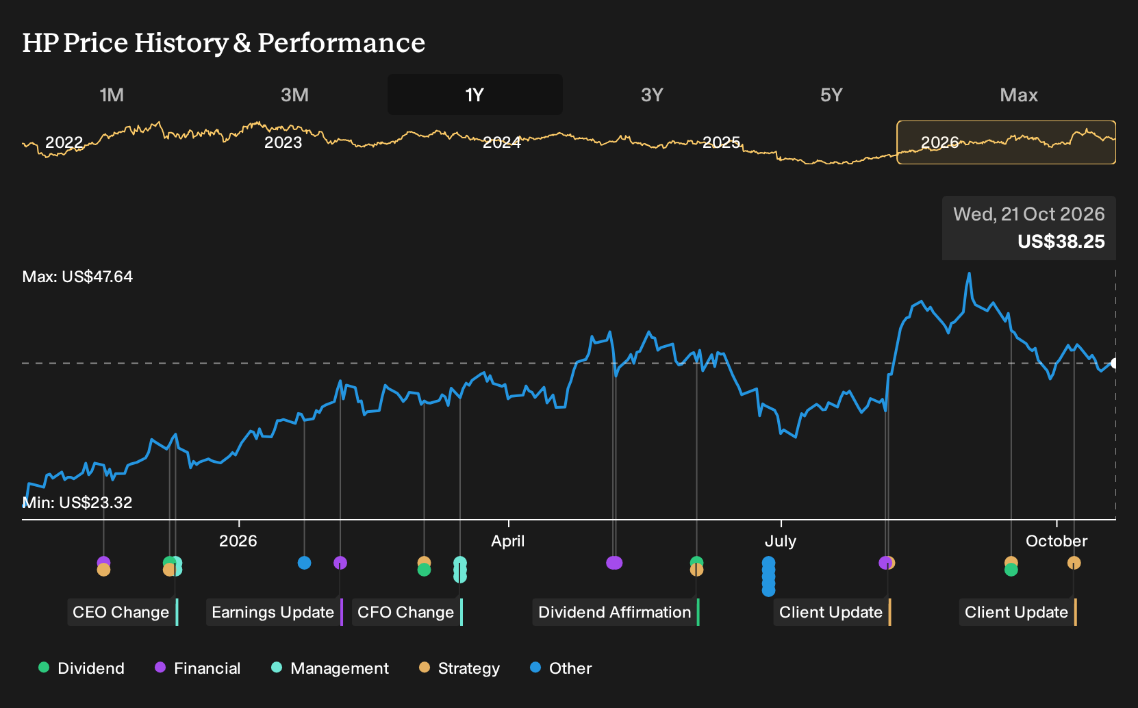 NYSE:HP 1-Year Stock Price Chart