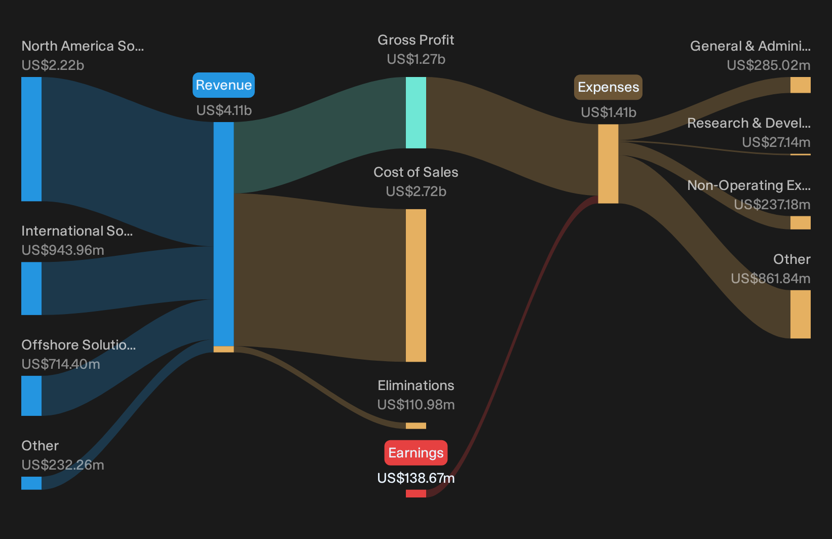 NYSE:HP Revenue & Expenses Breakdown as at Oct 2026