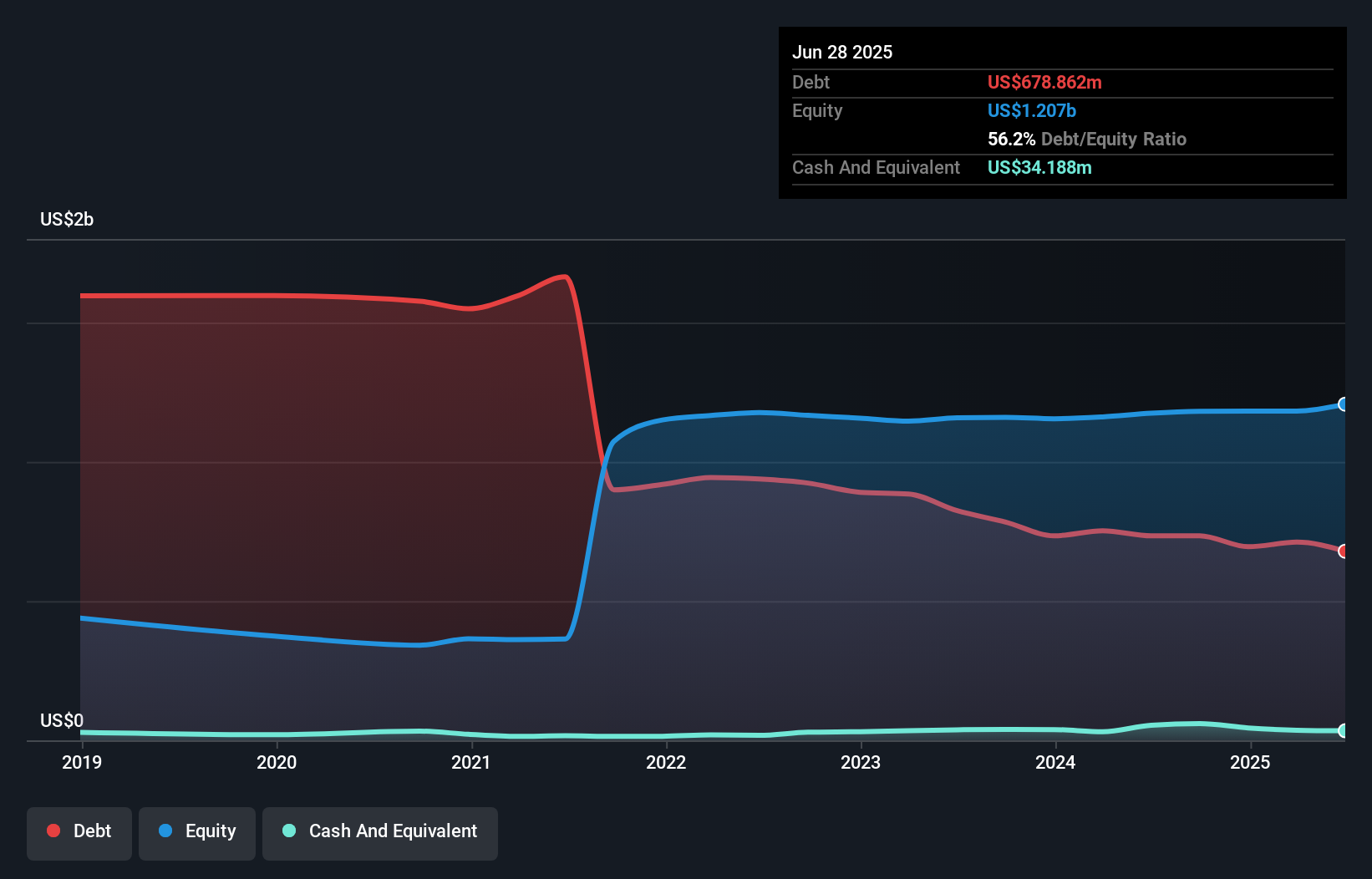 debt-equity-history-analysis