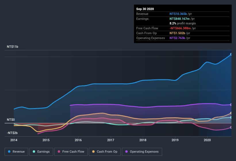 earnings-and-revenue-history