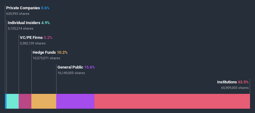 ownership-breakdown