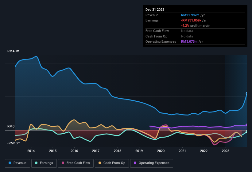 Silver Ridge Holding Berhad