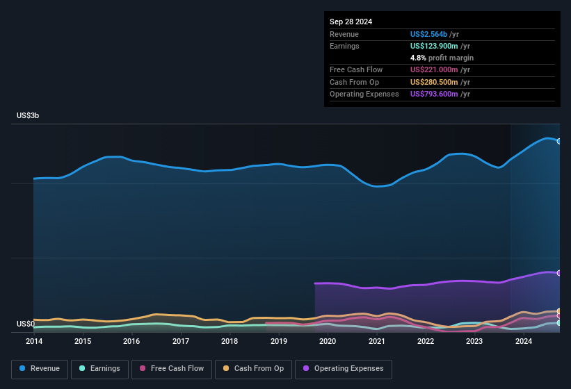 earnings-and-revenue-history