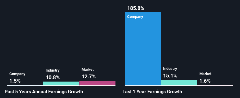 past-earnings-growth