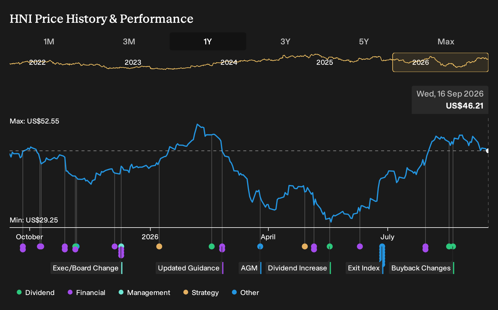 NYSE:HNI 1-Year Stock Price Chart
