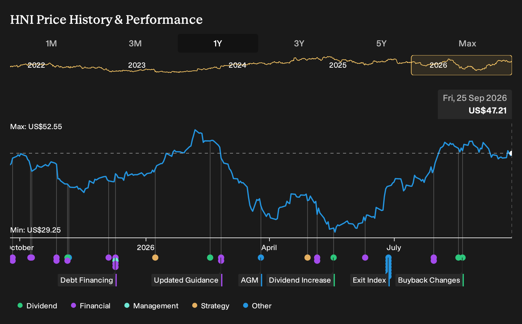 NYSE:HNI 1-Year Stock Price Chart